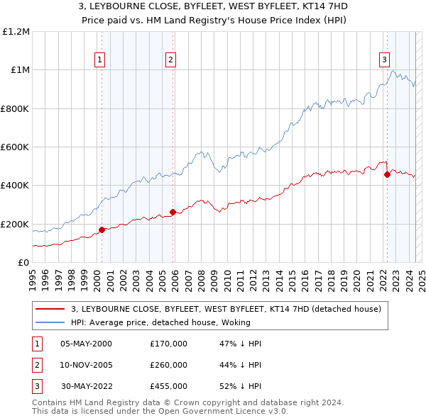 3, LEYBOURNE CLOSE, BYFLEET, WEST BYFLEET, KT14 7HD: Price paid vs HM Land Registry's House Price Index