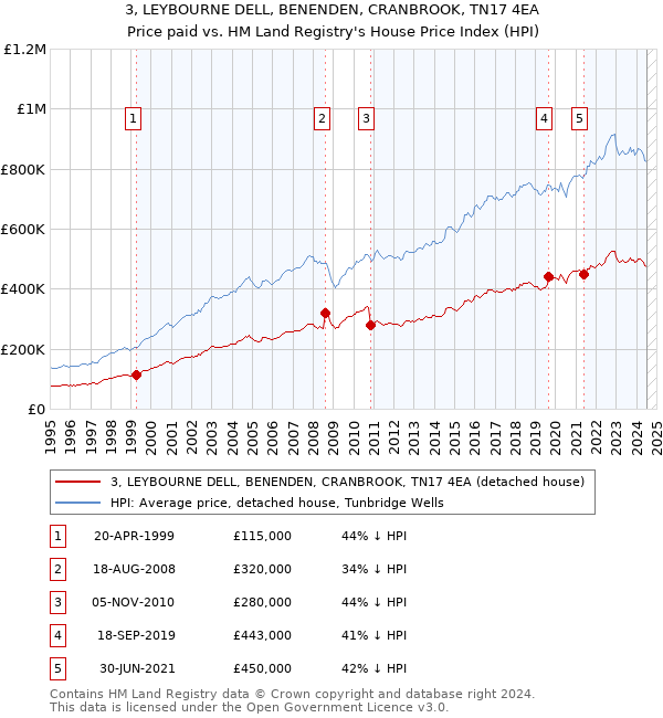 3, LEYBOURNE DELL, BENENDEN, CRANBROOK, TN17 4EA: Price paid vs HM Land Registry's House Price Index