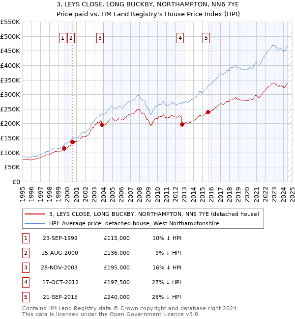 3, LEYS CLOSE, LONG BUCKBY, NORTHAMPTON, NN6 7YE: Price paid vs HM Land Registry's House Price Index