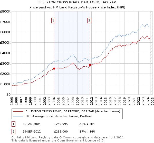 3, LEYTON CROSS ROAD, DARTFORD, DA2 7AP: Price paid vs HM Land Registry's House Price Index