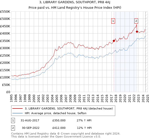 3, LIBRARY GARDENS, SOUTHPORT, PR8 4AJ: Price paid vs HM Land Registry's House Price Index