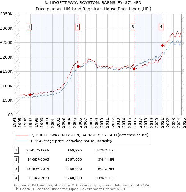 3, LIDGETT WAY, ROYSTON, BARNSLEY, S71 4FD: Price paid vs HM Land Registry's House Price Index