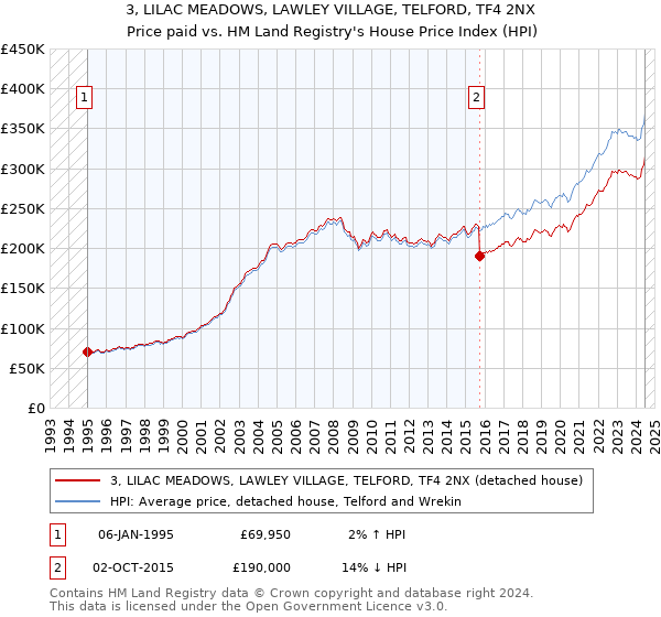 3, LILAC MEADOWS, LAWLEY VILLAGE, TELFORD, TF4 2NX: Price paid vs HM Land Registry's House Price Index