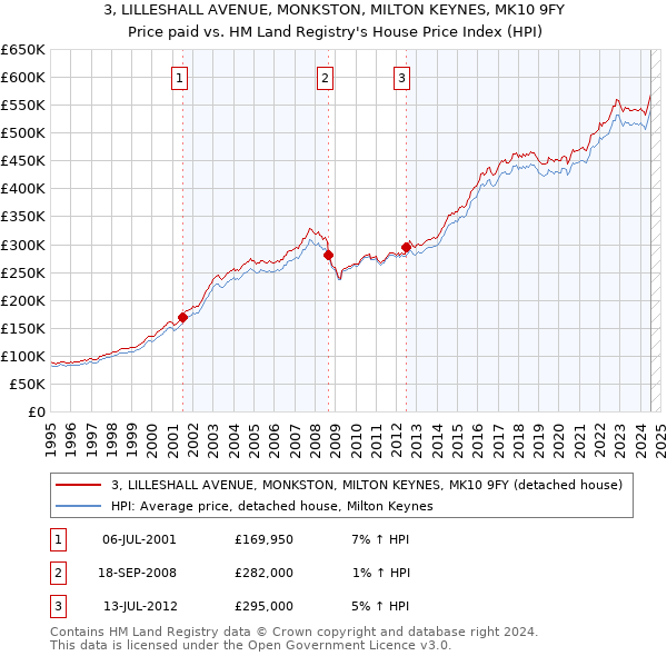 3, LILLESHALL AVENUE, MONKSTON, MILTON KEYNES, MK10 9FY: Price paid vs HM Land Registry's House Price Index