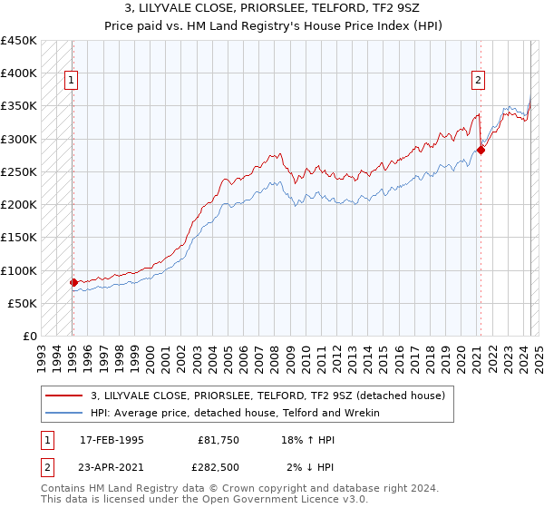 3, LILYVALE CLOSE, PRIORSLEE, TELFORD, TF2 9SZ: Price paid vs HM Land Registry's House Price Index