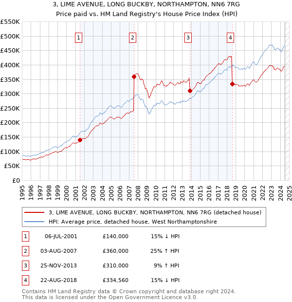 3, LIME AVENUE, LONG BUCKBY, NORTHAMPTON, NN6 7RG: Price paid vs HM Land Registry's House Price Index