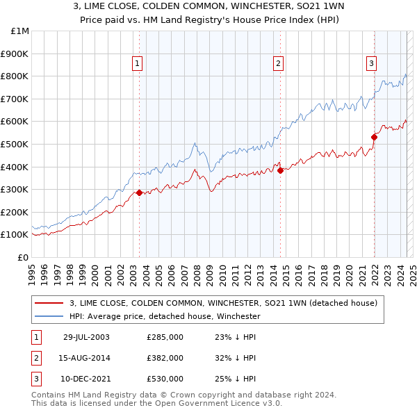 3, LIME CLOSE, COLDEN COMMON, WINCHESTER, SO21 1WN: Price paid vs HM Land Registry's House Price Index