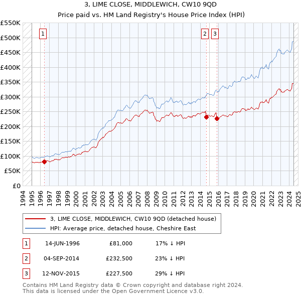 3, LIME CLOSE, MIDDLEWICH, CW10 9QD: Price paid vs HM Land Registry's House Price Index