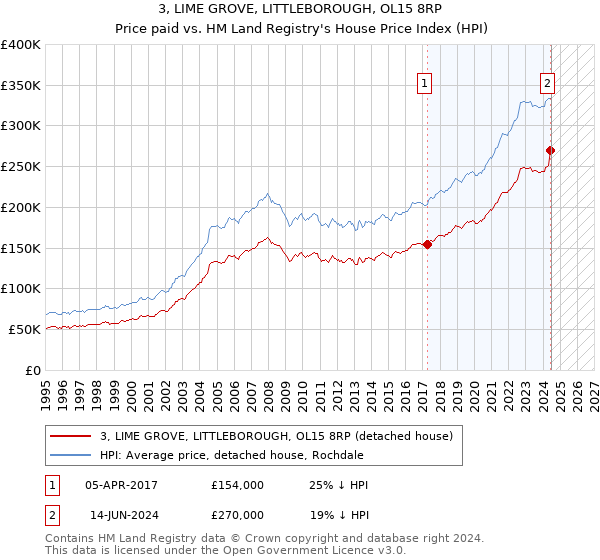 3, LIME GROVE, LITTLEBOROUGH, OL15 8RP: Price paid vs HM Land Registry's House Price Index