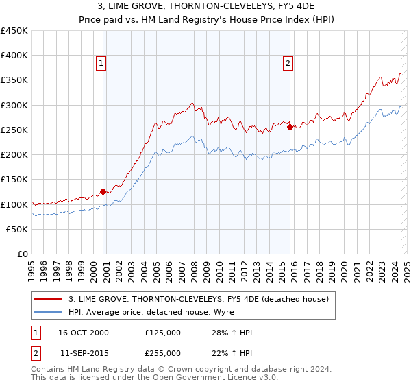 3, LIME GROVE, THORNTON-CLEVELEYS, FY5 4DE: Price paid vs HM Land Registry's House Price Index