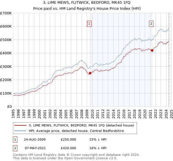 3, LIME MEWS, FLITWICK, BEDFORD, MK45 1FQ: Price paid vs HM Land Registry's House Price Index