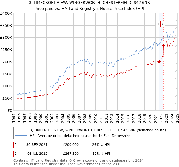 3, LIMECROFT VIEW, WINGERWORTH, CHESTERFIELD, S42 6NR: Price paid vs HM Land Registry's House Price Index