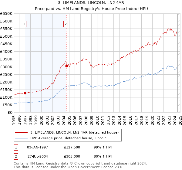 3, LIMELANDS, LINCOLN, LN2 4AR: Price paid vs HM Land Registry's House Price Index