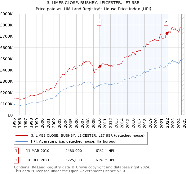 3, LIMES CLOSE, BUSHBY, LEICESTER, LE7 9SR: Price paid vs HM Land Registry's House Price Index