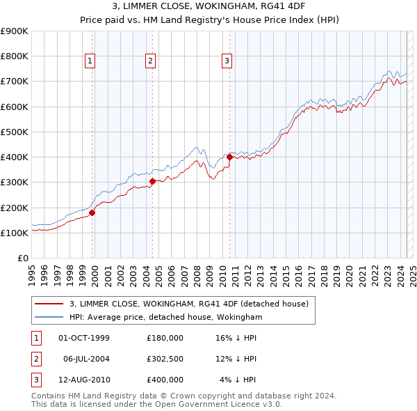 3, LIMMER CLOSE, WOKINGHAM, RG41 4DF: Price paid vs HM Land Registry's House Price Index