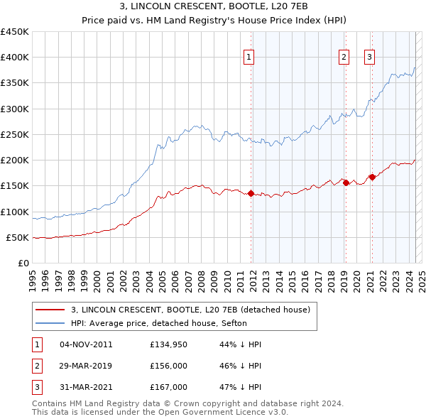 3, LINCOLN CRESCENT, BOOTLE, L20 7EB: Price paid vs HM Land Registry's House Price Index