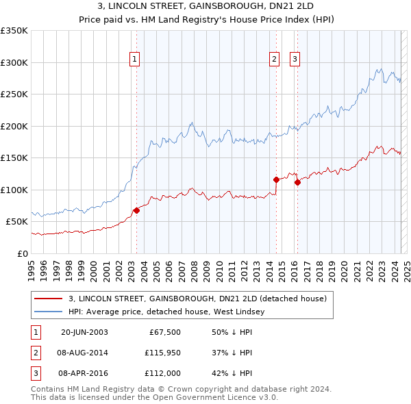 3, LINCOLN STREET, GAINSBOROUGH, DN21 2LD: Price paid vs HM Land Registry's House Price Index