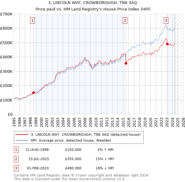 3, LINCOLN WAY, CROWBOROUGH, TN6 3AQ: Price paid vs HM Land Registry's House Price Index