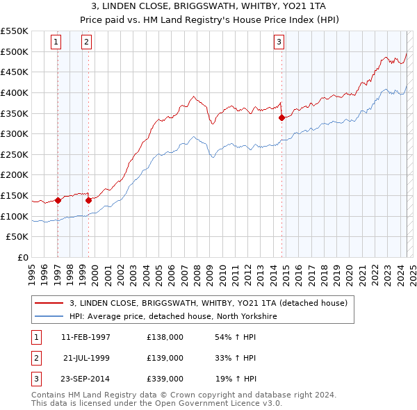 3, LINDEN CLOSE, BRIGGSWATH, WHITBY, YO21 1TA: Price paid vs HM Land Registry's House Price Index