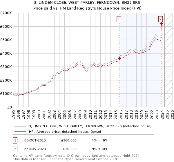 3, LINDEN CLOSE, WEST PARLEY, FERNDOWN, BH22 8RS: Price paid vs HM Land Registry's House Price Index