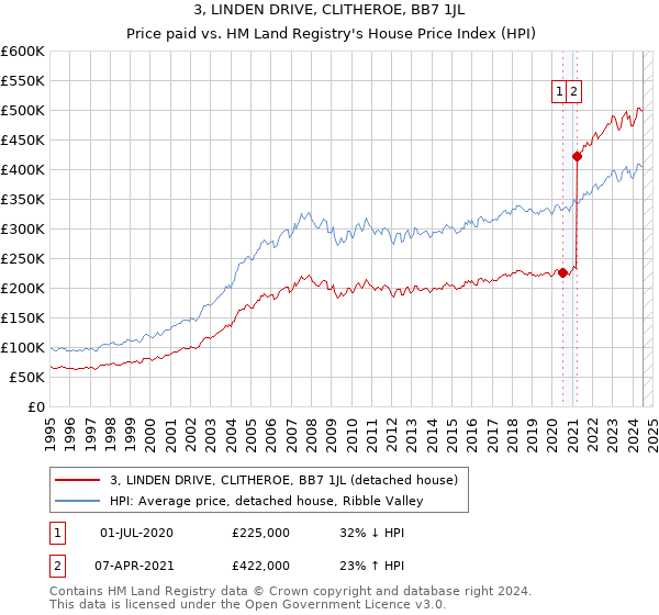 3, LINDEN DRIVE, CLITHEROE, BB7 1JL: Price paid vs HM Land Registry's House Price Index