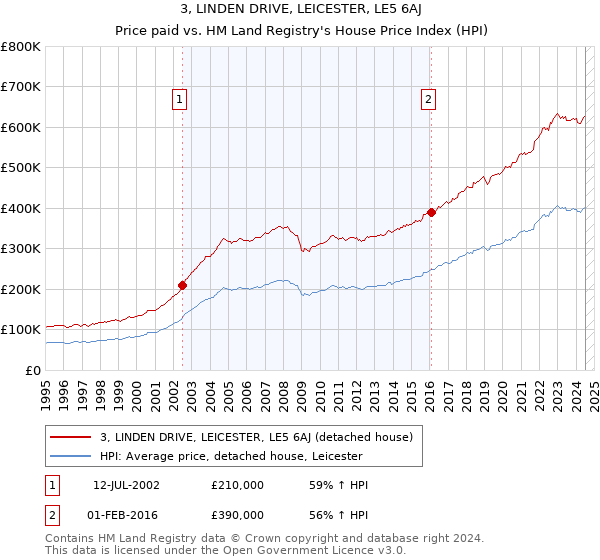 3, LINDEN DRIVE, LEICESTER, LE5 6AJ: Price paid vs HM Land Registry's House Price Index