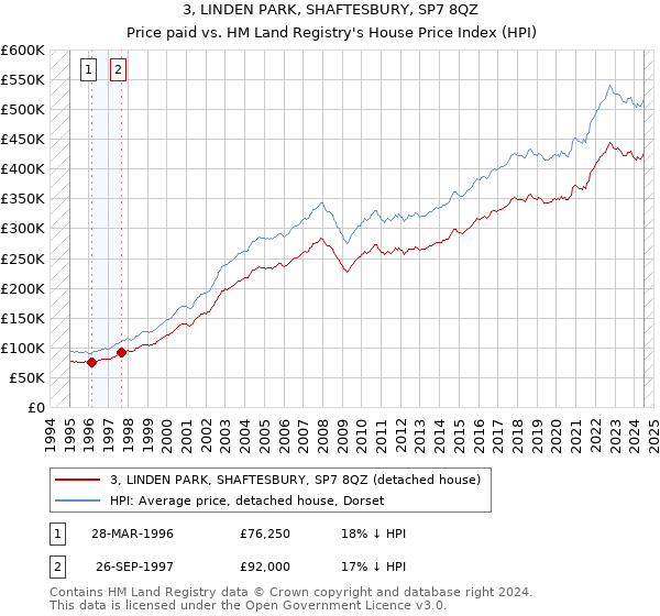 3, LINDEN PARK, SHAFTESBURY, SP7 8QZ: Price paid vs HM Land Registry's House Price Index