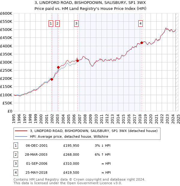 3, LINDFORD ROAD, BISHOPDOWN, SALISBURY, SP1 3WX: Price paid vs HM Land Registry's House Price Index