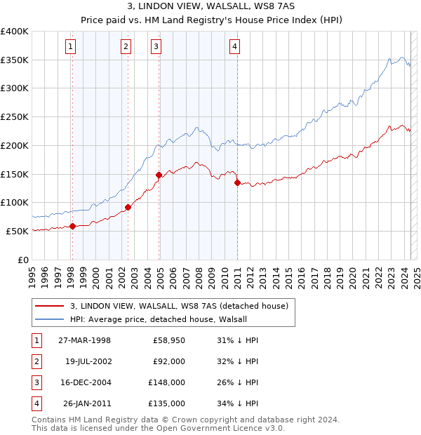 3, LINDON VIEW, WALSALL, WS8 7AS: Price paid vs HM Land Registry's House Price Index