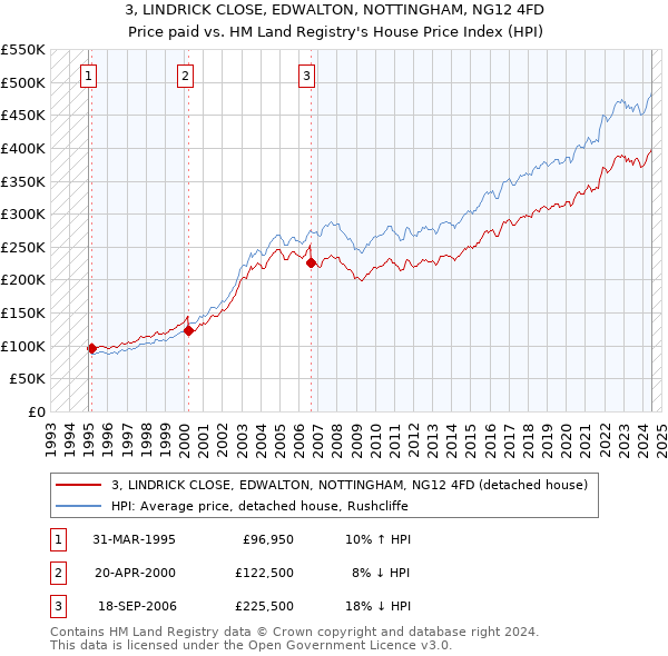 3, LINDRICK CLOSE, EDWALTON, NOTTINGHAM, NG12 4FD: Price paid vs HM Land Registry's House Price Index