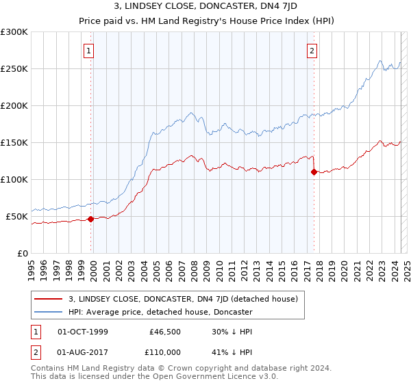 3, LINDSEY CLOSE, DONCASTER, DN4 7JD: Price paid vs HM Land Registry's House Price Index