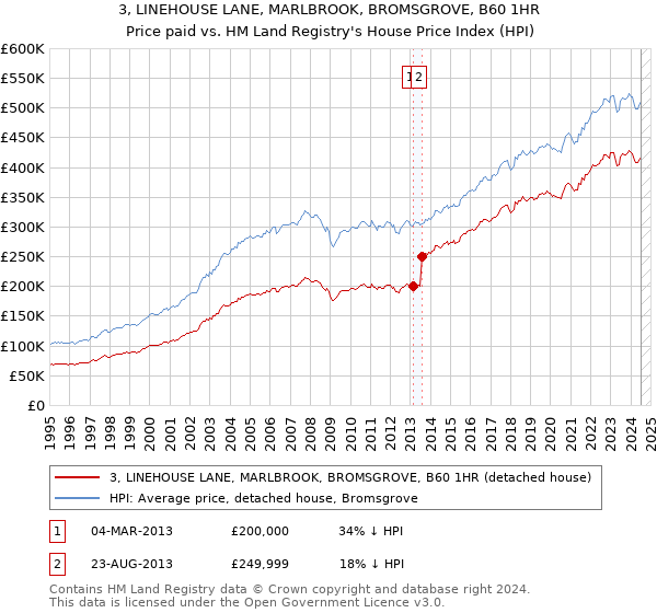 3, LINEHOUSE LANE, MARLBROOK, BROMSGROVE, B60 1HR: Price paid vs HM Land Registry's House Price Index