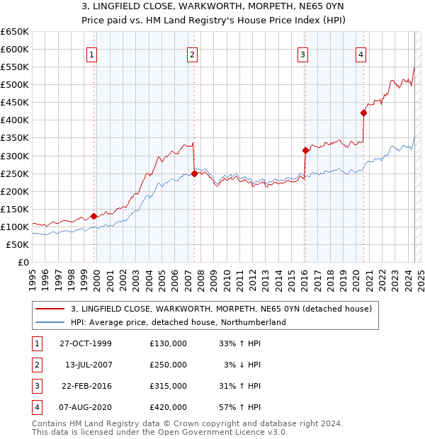 3, LINGFIELD CLOSE, WARKWORTH, MORPETH, NE65 0YN: Price paid vs HM Land Registry's House Price Index