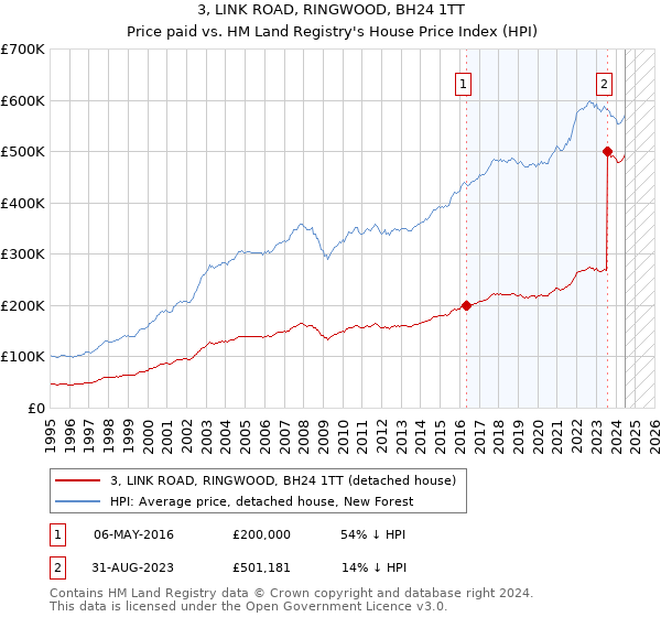 3, LINK ROAD, RINGWOOD, BH24 1TT: Price paid vs HM Land Registry's House Price Index