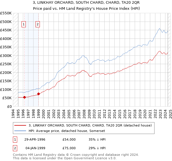 3, LINKHAY ORCHARD, SOUTH CHARD, CHARD, TA20 2QR: Price paid vs HM Land Registry's House Price Index