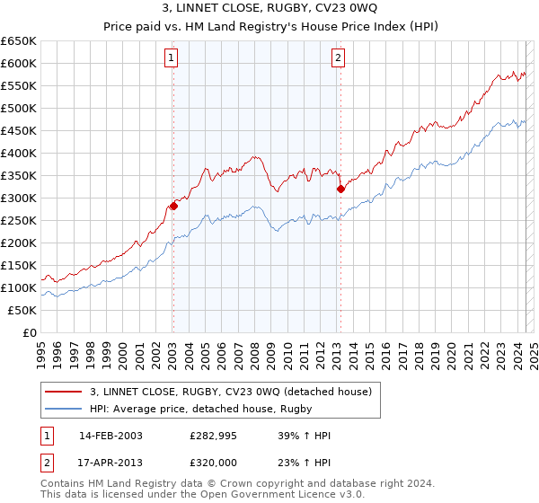 3, LINNET CLOSE, RUGBY, CV23 0WQ: Price paid vs HM Land Registry's House Price Index