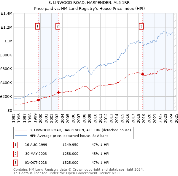 3, LINWOOD ROAD, HARPENDEN, AL5 1RR: Price paid vs HM Land Registry's House Price Index