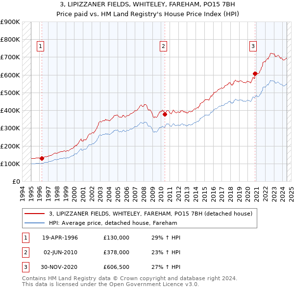 3, LIPIZZANER FIELDS, WHITELEY, FAREHAM, PO15 7BH: Price paid vs HM Land Registry's House Price Index