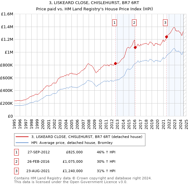 3, LISKEARD CLOSE, CHISLEHURST, BR7 6RT: Price paid vs HM Land Registry's House Price Index