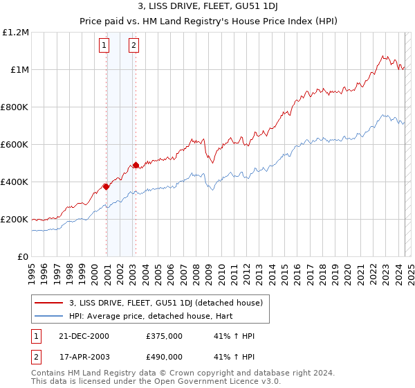 3, LISS DRIVE, FLEET, GU51 1DJ: Price paid vs HM Land Registry's House Price Index