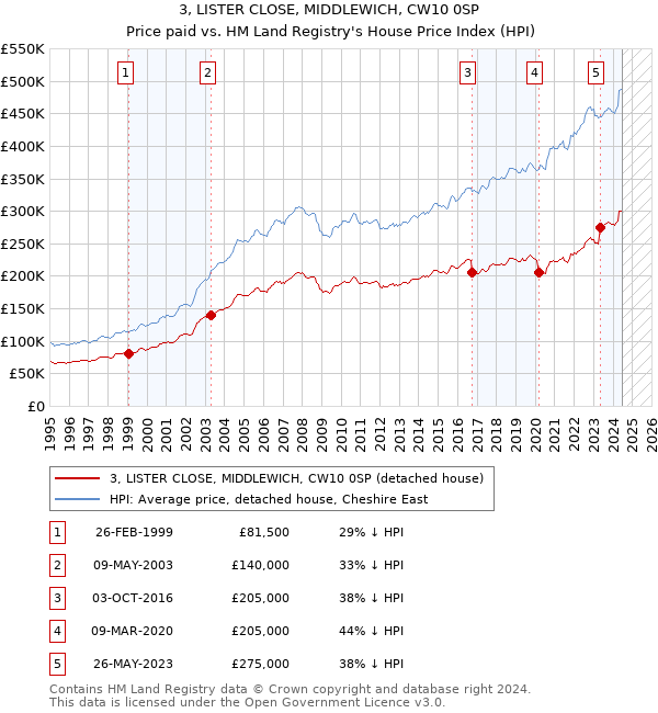 3, LISTER CLOSE, MIDDLEWICH, CW10 0SP: Price paid vs HM Land Registry's House Price Index