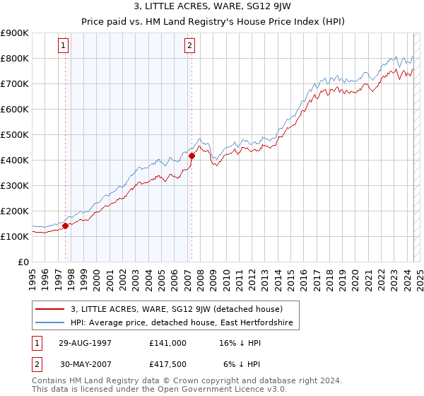 3, LITTLE ACRES, WARE, SG12 9JW: Price paid vs HM Land Registry's House Price Index