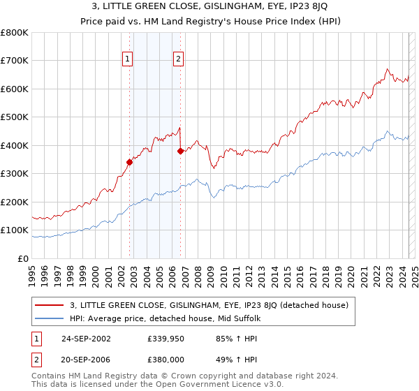 3, LITTLE GREEN CLOSE, GISLINGHAM, EYE, IP23 8JQ: Price paid vs HM Land Registry's House Price Index