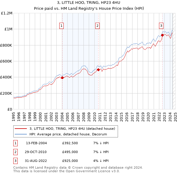 3, LITTLE HOO, TRING, HP23 4HU: Price paid vs HM Land Registry's House Price Index