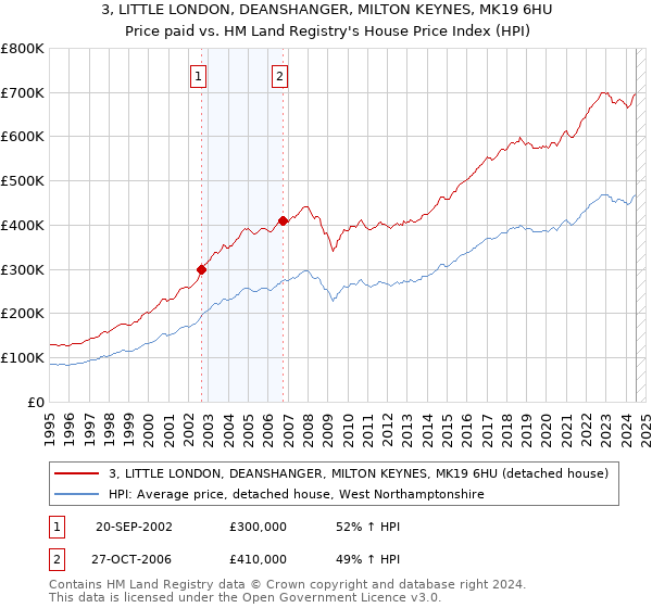 3, LITTLE LONDON, DEANSHANGER, MILTON KEYNES, MK19 6HU: Price paid vs HM Land Registry's House Price Index