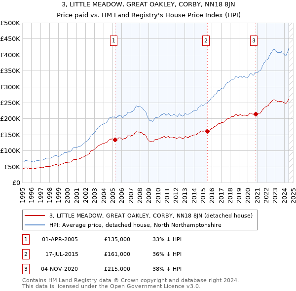 3, LITTLE MEADOW, GREAT OAKLEY, CORBY, NN18 8JN: Price paid vs HM Land Registry's House Price Index