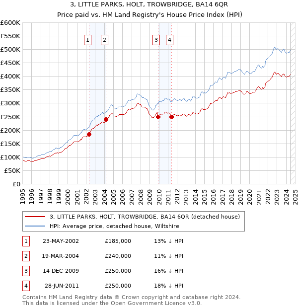 3, LITTLE PARKS, HOLT, TROWBRIDGE, BA14 6QR: Price paid vs HM Land Registry's House Price Index