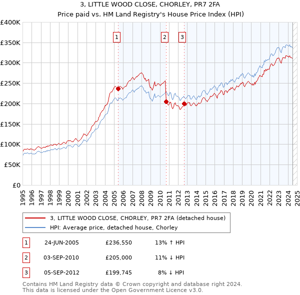 3, LITTLE WOOD CLOSE, CHORLEY, PR7 2FA: Price paid vs HM Land Registry's House Price Index