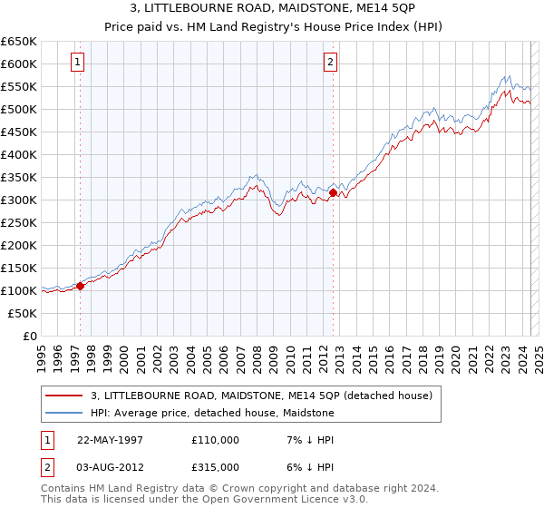 3, LITTLEBOURNE ROAD, MAIDSTONE, ME14 5QP: Price paid vs HM Land Registry's House Price Index