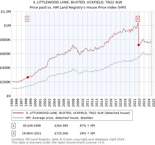 3, LITTLEWOOD LANE, BUXTED, UCKFIELD, TN22 4LW: Price paid vs HM Land Registry's House Price Index